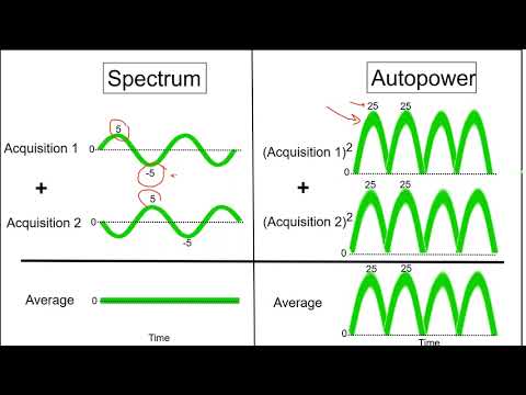 Fourier Transform, Spectrum, Autopower