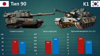 видео: Тип 90 vs К1. Сравнение танков Японии и Южной Кореи. картинка: Тип 90 vs К1. Сравнение танков Японии и Южной Кореи.