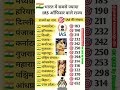 भारत में सबसे ज्यादा IAS ऑफिसर वाले राज्य | भारत में IAS की संख्या| #upsc #gkquiz #viralvideo