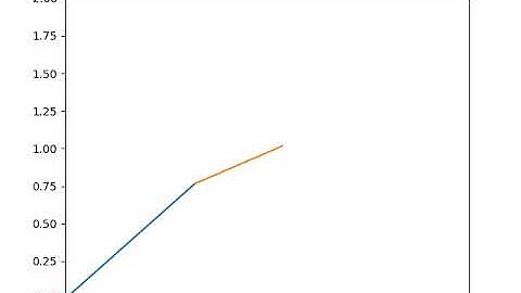 Animation of Forward Kinematics of 2R Robotic Arm using Python