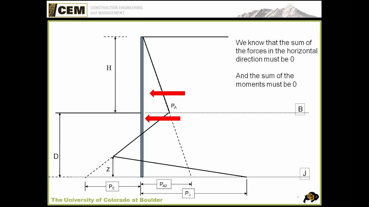 Excavation Support System Design Excavation Support System Design