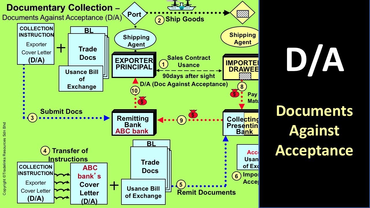 How Documents Against Acceptance works in International Trade - YouTube