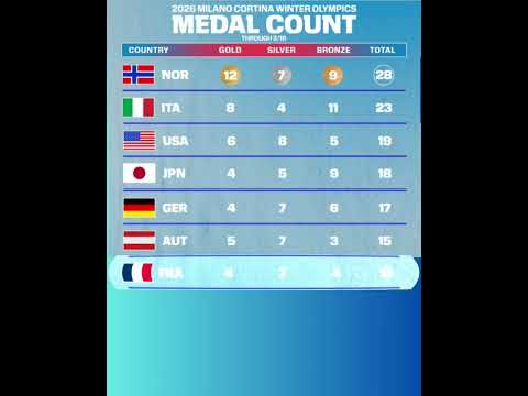 Who Has The Most Gold Medals In The Winter Olympics 2026 Country
