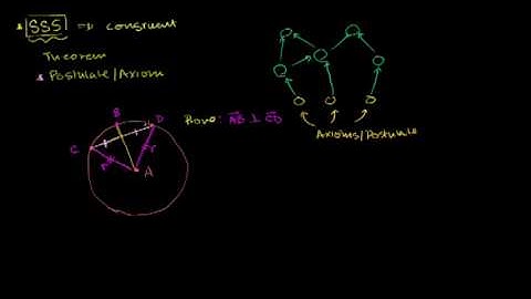 SSS to Show a Radius is Perpendicular to a Chord that it Bisects