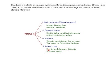 Constants & Data Types in C Programming EL210 by Bharat Goklani