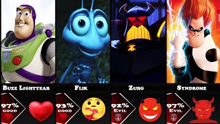 Pixar Animation: Good to Bad