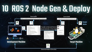 10 ROS 2 Node Generation & Deployment  |  MATLAB and Simulink Tutorial