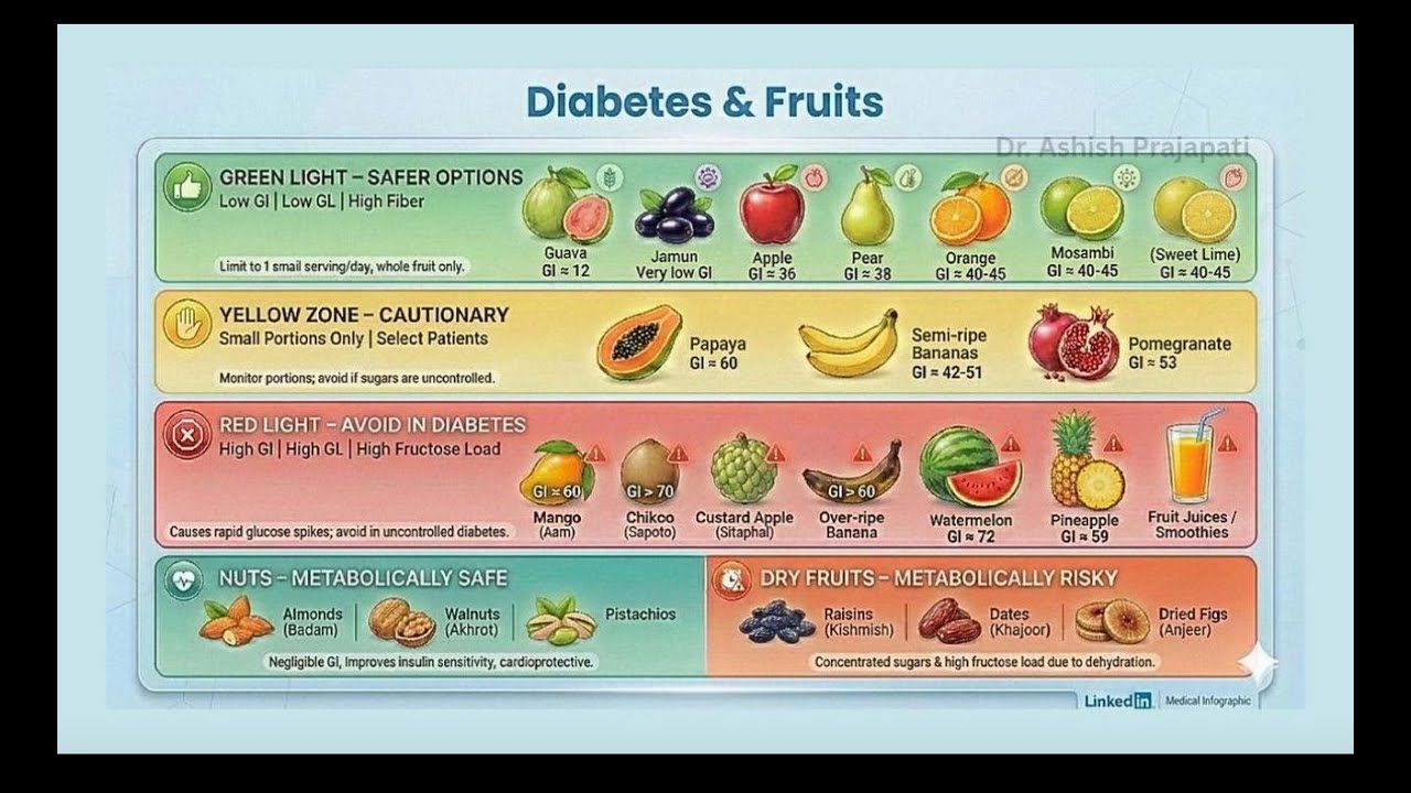 Diabetes & FRUITS--Dr WAN