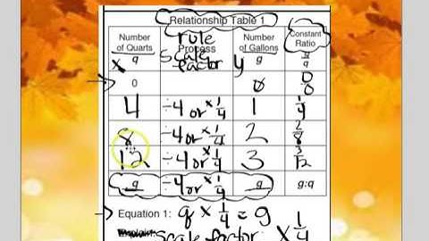Ratio tables and Graphing