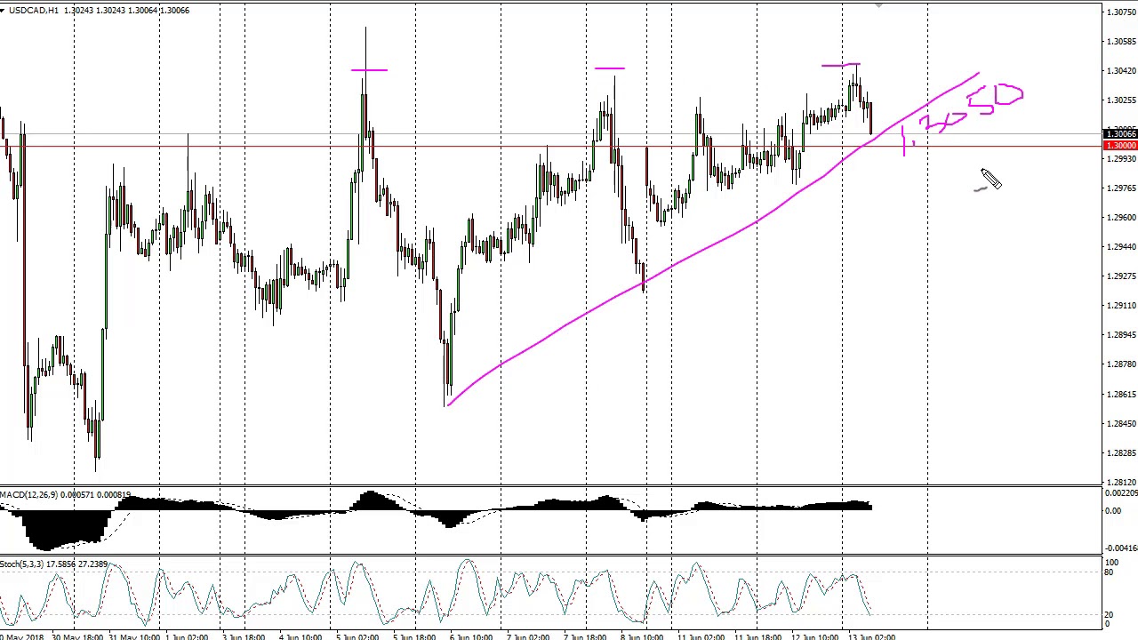 Usd Cad Technicalysis For June 14 2018 By Fxempire Com Usd Cad Technicalysis For June 14 2018 By Fxempire Com