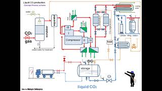 Производство жидкого углекислого газа (CO2)