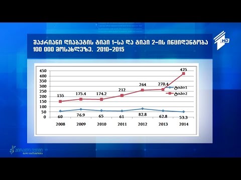 შაქრიანი  დიაბეტის გავრცელება