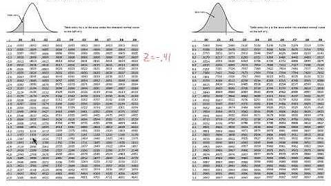 Using Table A to Find the Percent of Values Below a Value