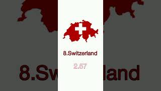 Top 10 #countries with lowest crime rate#top10#geography#500subs#indianballalg#viral#trending#shorts