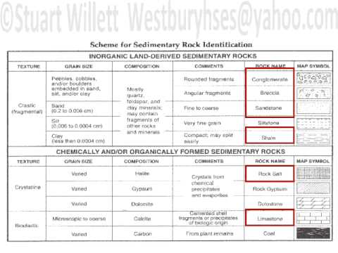 sedimentary rocks reg quest 1 and 2 youtube sedimentary rock description chart