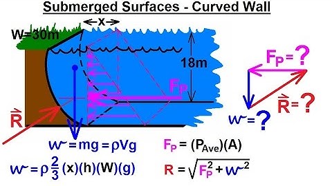 Mechanical Engineering: Forces on Submerged Surfaces (7 of 15) F=? of Curved Wall
