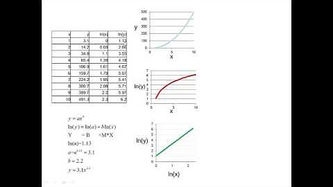 Log Transform power function II