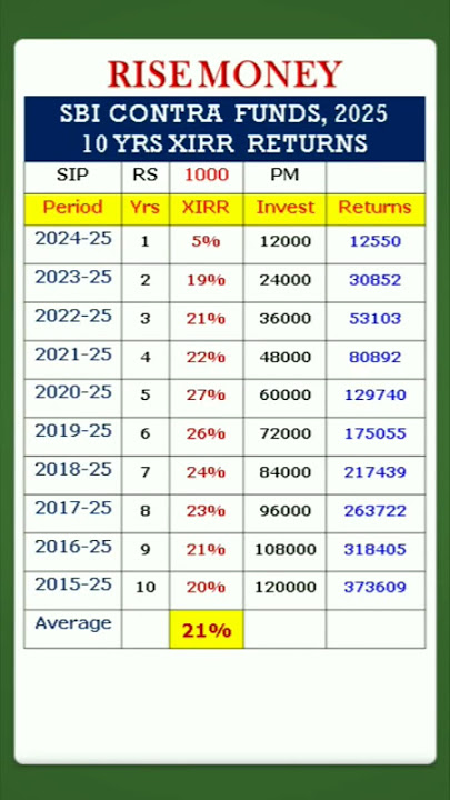 Best sbi mutual fund for 2025 | Best sbi sip plan for 5 years | #shorts #finance #sip