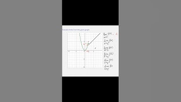 Evaluate limits from the graph