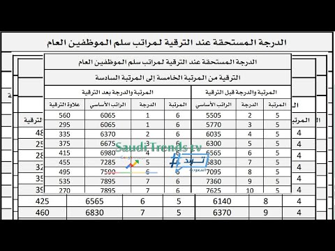 الدرجة المستحقة عند الترقية من المرتبة الخامسة إلى المرتبة السادسة سلم الموظفين العام