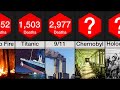 Comparison: Most Deadly Man-Made Disasters
