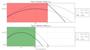 Job Market Signaling - Pooling Equilibrium