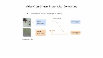 Self-supervised Video Representation Learning with Cross-Stream Prototypical Contrasting