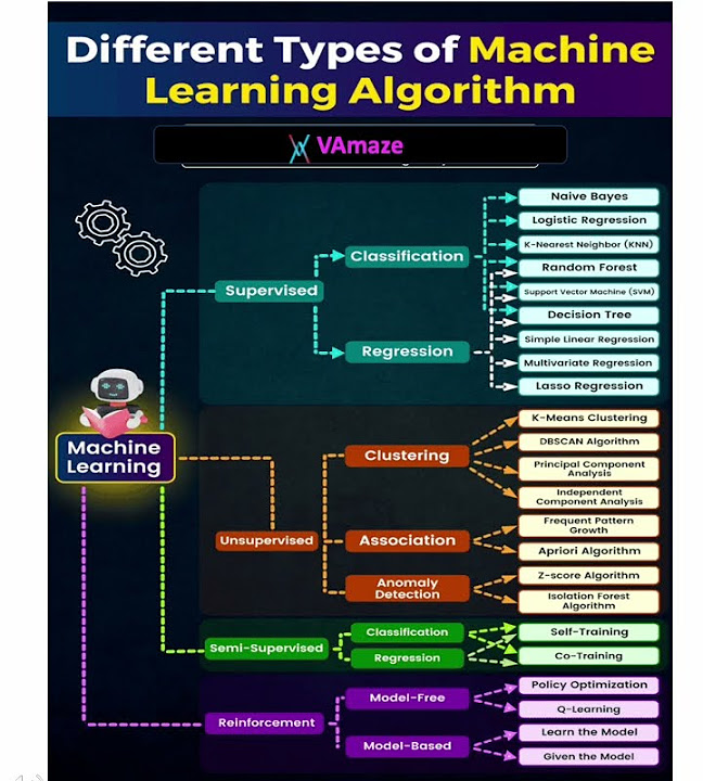Machine Learning algorithms Quick View|ML Algorithms in 1 min|AI Models ...