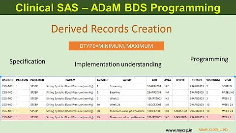 Clinical SAS: ADaM BDS - DTYPE usage- programming to create derived records