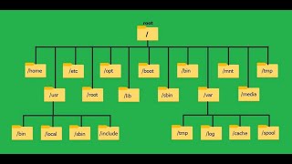 Linux File System || Directory Structure Tutorial for beginners