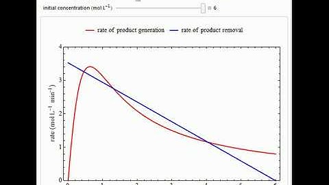 Multiple States in an Isothermal Continuous Stirred-Tank Reactor