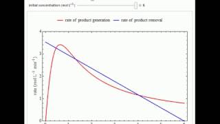 Multiple States in an Isothermal Continuous Stirred-Tank Reactor