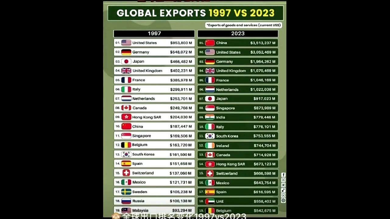 Global Exports