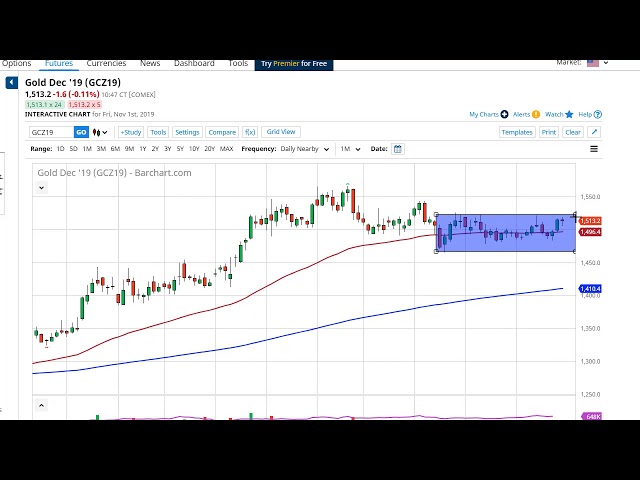 Interactive Futures Charts