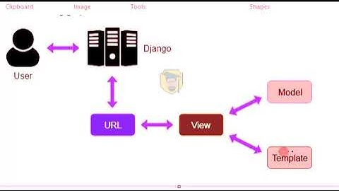 What is MVT in Django | How Django Works | MVT vs MVC