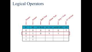 Matlab Tutorial - Introduction to Logic