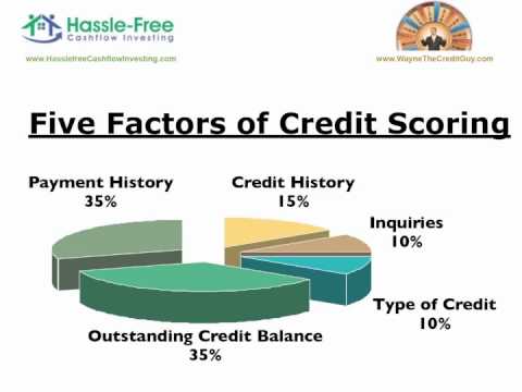 Improve Your FICO Credit Score to Buy Rental Property - YouTube