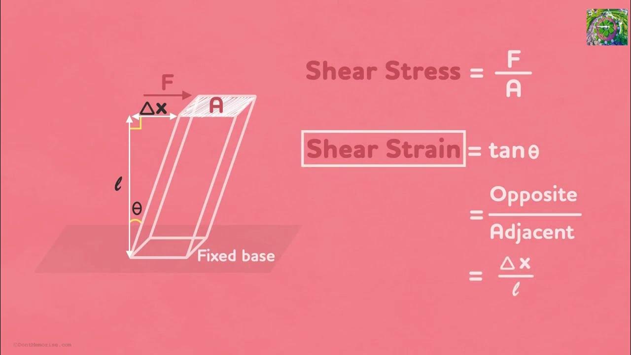 Difference between Shear Stress and Shear Strain YouTube