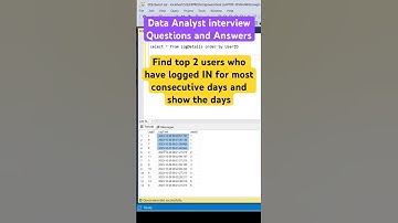 Find top 2 users who have logged in most consecutive days #sql #shorts #coding #dataanalytics