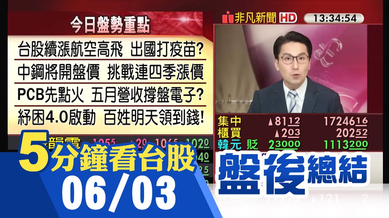 航空雙雄振翅高飛漲停鎖死 五月營收撐電子 ABF三雄點火上攻 傳產.電子聯手  台股一度站回17300大關｜主播鄧凱銘｜【5分鐘看台股】20210603｜非凡財經新聞