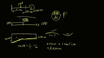 STRENGTH OF MATERIALS SFD BMD PART- 3