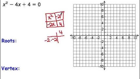 Graphing Quadratic Equations Using Roots