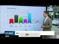 Umfragen Schock: Schwarz-Rot am Boden, AfD dominiert!