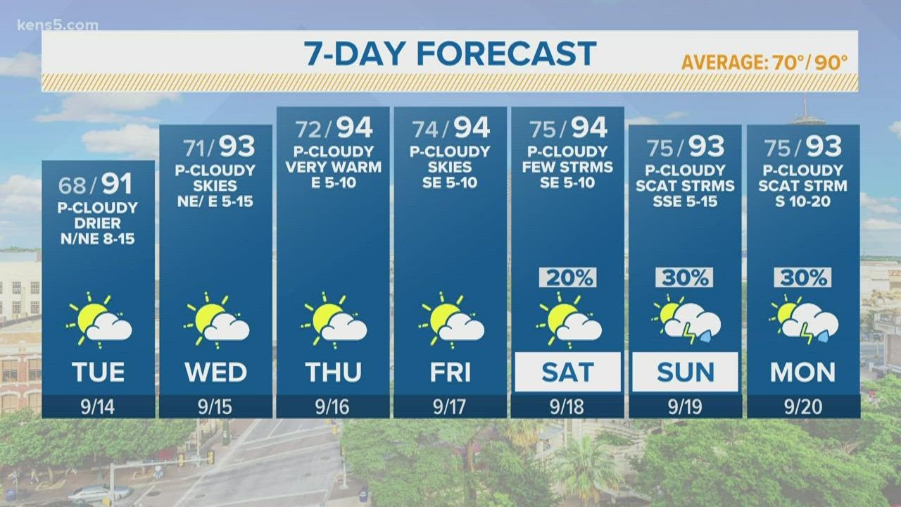 Beautiful afternoon ahead, rain chances creep back in time for the ...