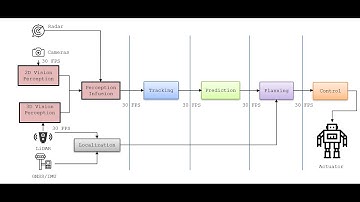 Incremental Perception on Real Time 3D (Point Clouds) data