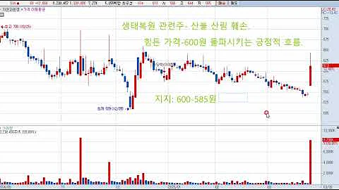 자연과환경(043910) 산불 수혜!