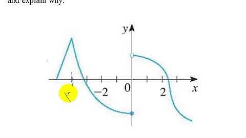 Reasons a Function is Not Differentiable at a Point