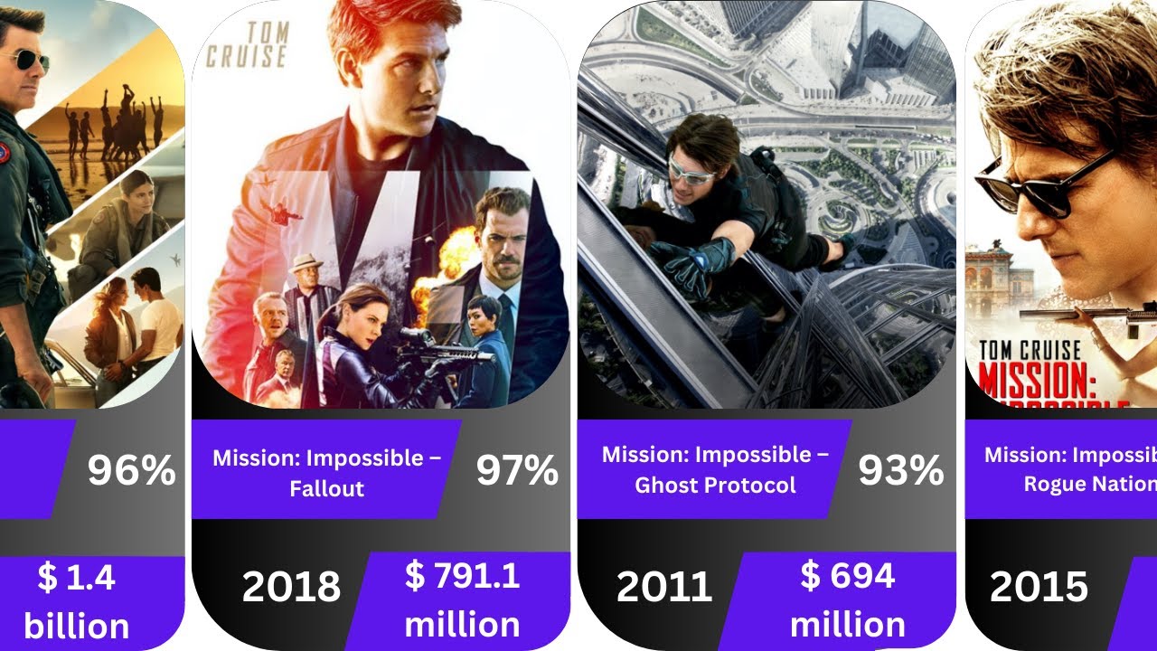 🔝 Top 10 Highest-Grossing Tom Cruise Movies of All Time! 💰🎬