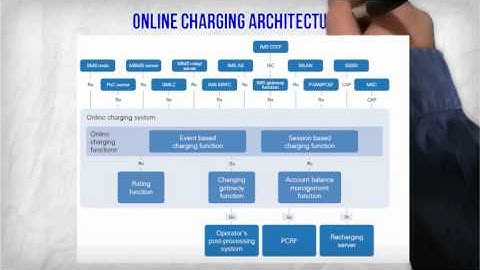Real Time Billing - Challenges and Opportunities