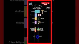 Most followed religion in the world  #shorts #datasalon #religon #muslim